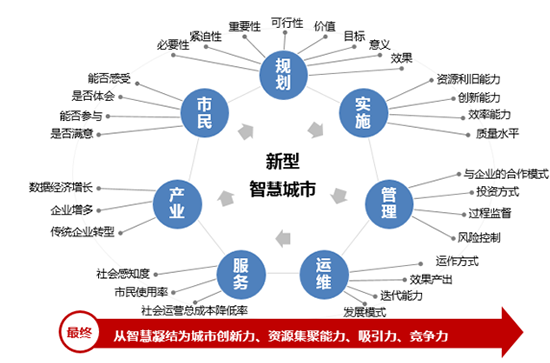 新型智慧城市的大智慧、新思路和心服务