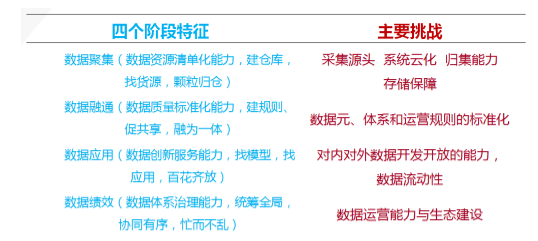 数据聚、通、用、效四个阶段特征与挑战