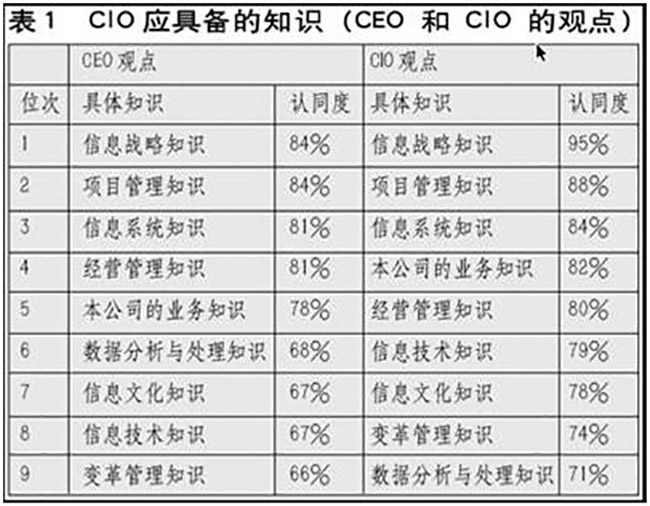 赖茂生：CIO的职责、素质和培训