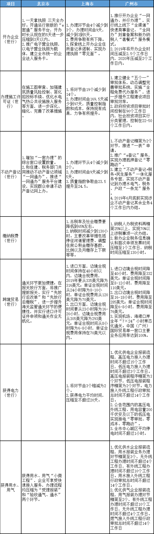 北京、上海、广州优化营商环境2.0改革目标、任务对比表