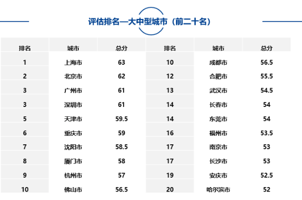 大中型城市、市辖区、自由贸易试验区中排名靠前名单如下