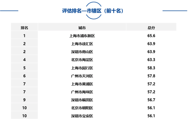 大中型城市、市辖区、自由贸易试验区中排名靠前名单如下