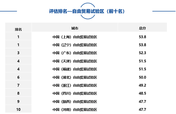 大中型城市、市辖区、自由贸易试验区中排名靠前名单如下