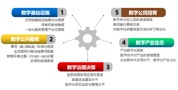 赢博智库：“数字政府”五因素模型