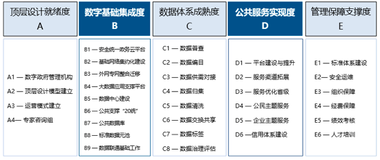 赢博数字政府指标评估体系1.0